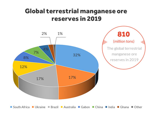 Introduction of Manganese